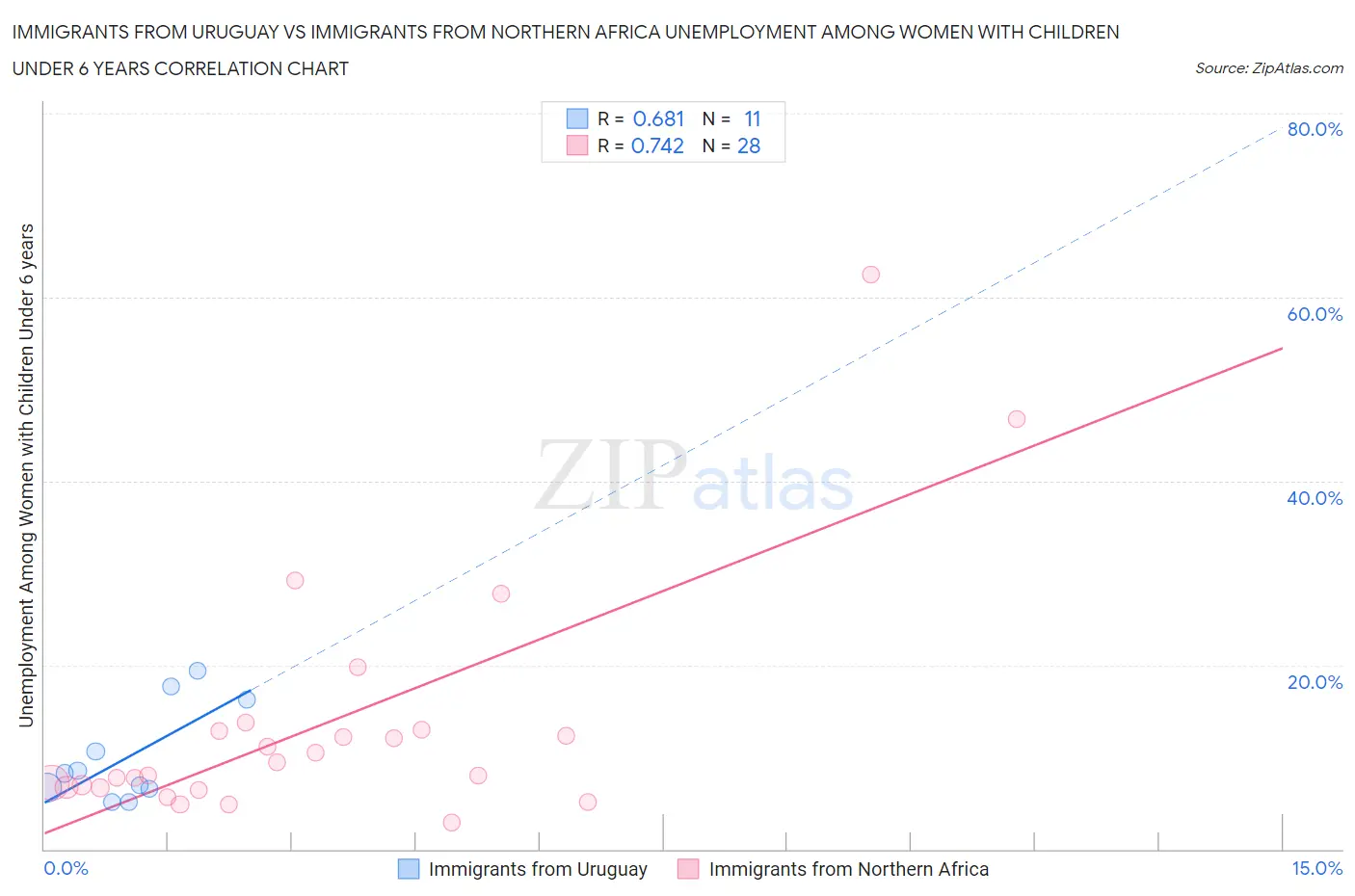 Immigrants from Uruguay vs Immigrants from Northern Africa Unemployment Among Women with Children Under 6 years