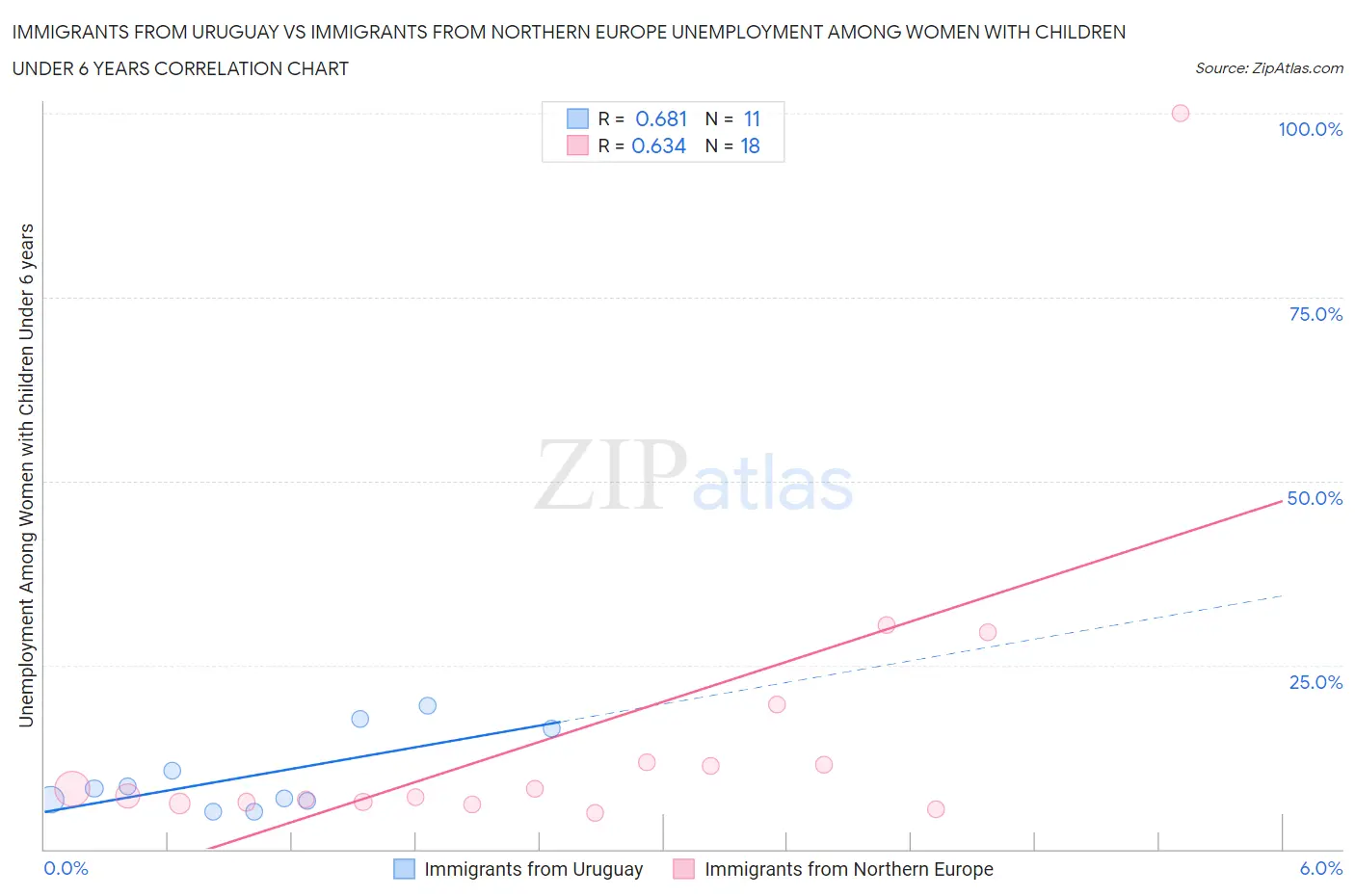 Immigrants from Uruguay vs Immigrants from Northern Europe Unemployment Among Women with Children Under 6 years
