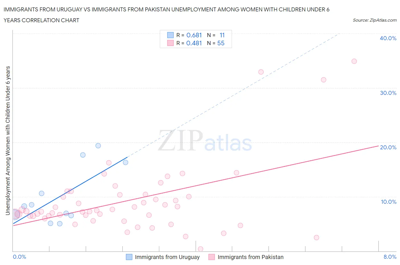 Immigrants from Uruguay vs Immigrants from Pakistan Unemployment Among Women with Children Under 6 years