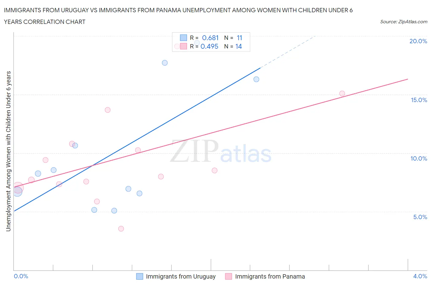 Immigrants from Uruguay vs Immigrants from Panama Unemployment Among Women with Children Under 6 years