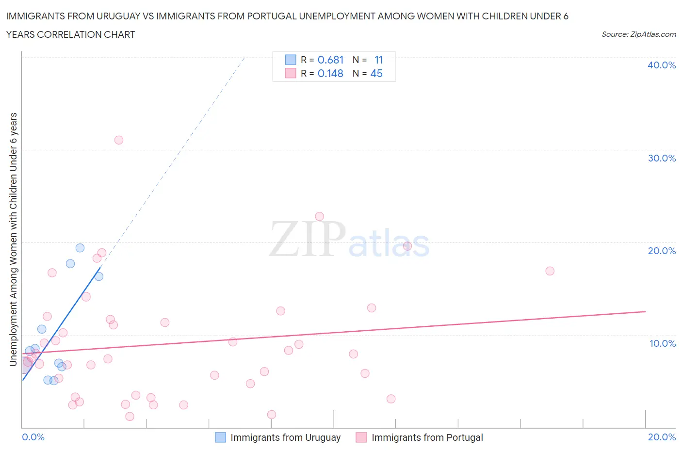 Immigrants from Uruguay vs Immigrants from Portugal Unemployment Among Women with Children Under 6 years