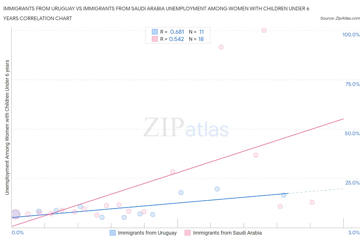 Immigrants from Uruguay vs Immigrants from Saudi Arabia Unemployment Among Women with Children Under 6 years
