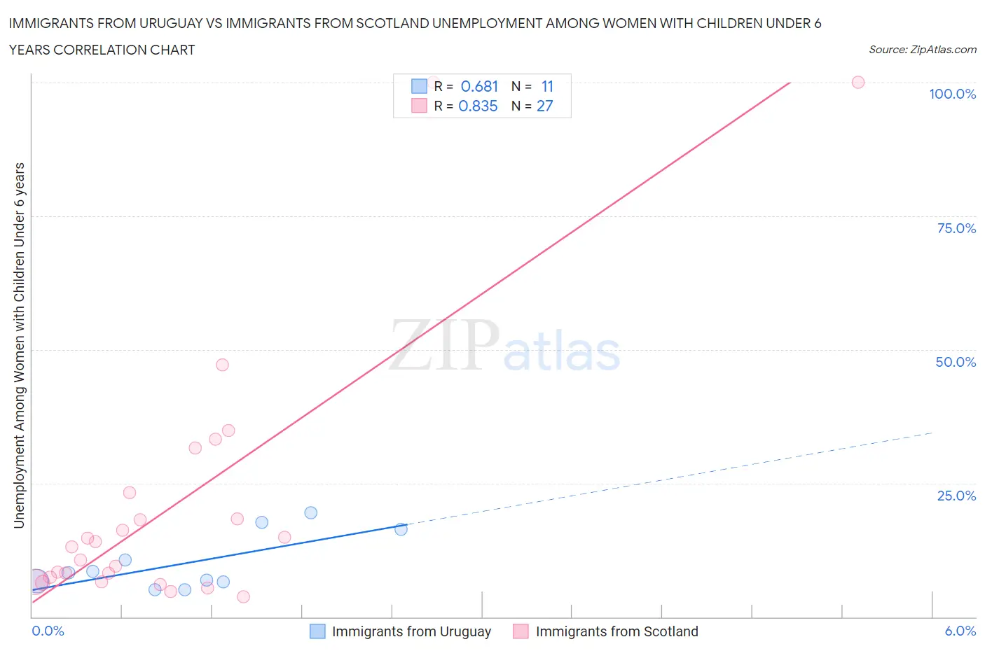 Immigrants from Uruguay vs Immigrants from Scotland Unemployment Among Women with Children Under 6 years
