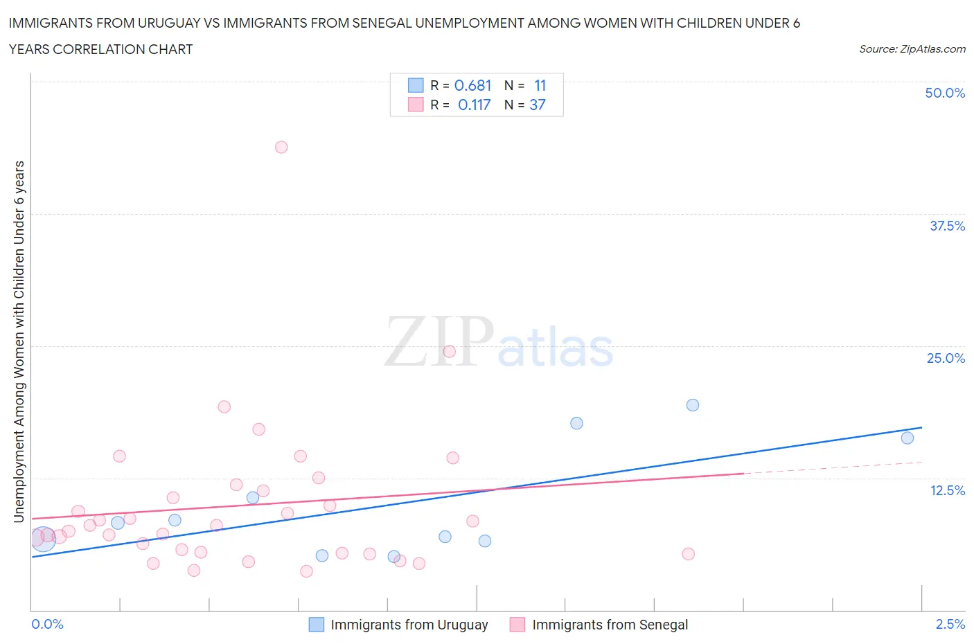 Immigrants from Uruguay vs Immigrants from Senegal Unemployment Among Women with Children Under 6 years