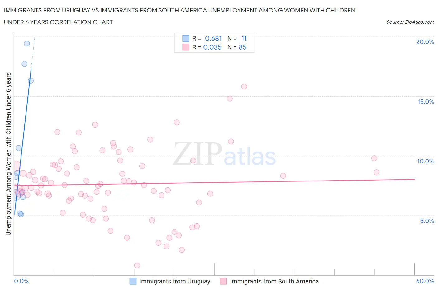 Immigrants from Uruguay vs Immigrants from South America Unemployment Among Women with Children Under 6 years