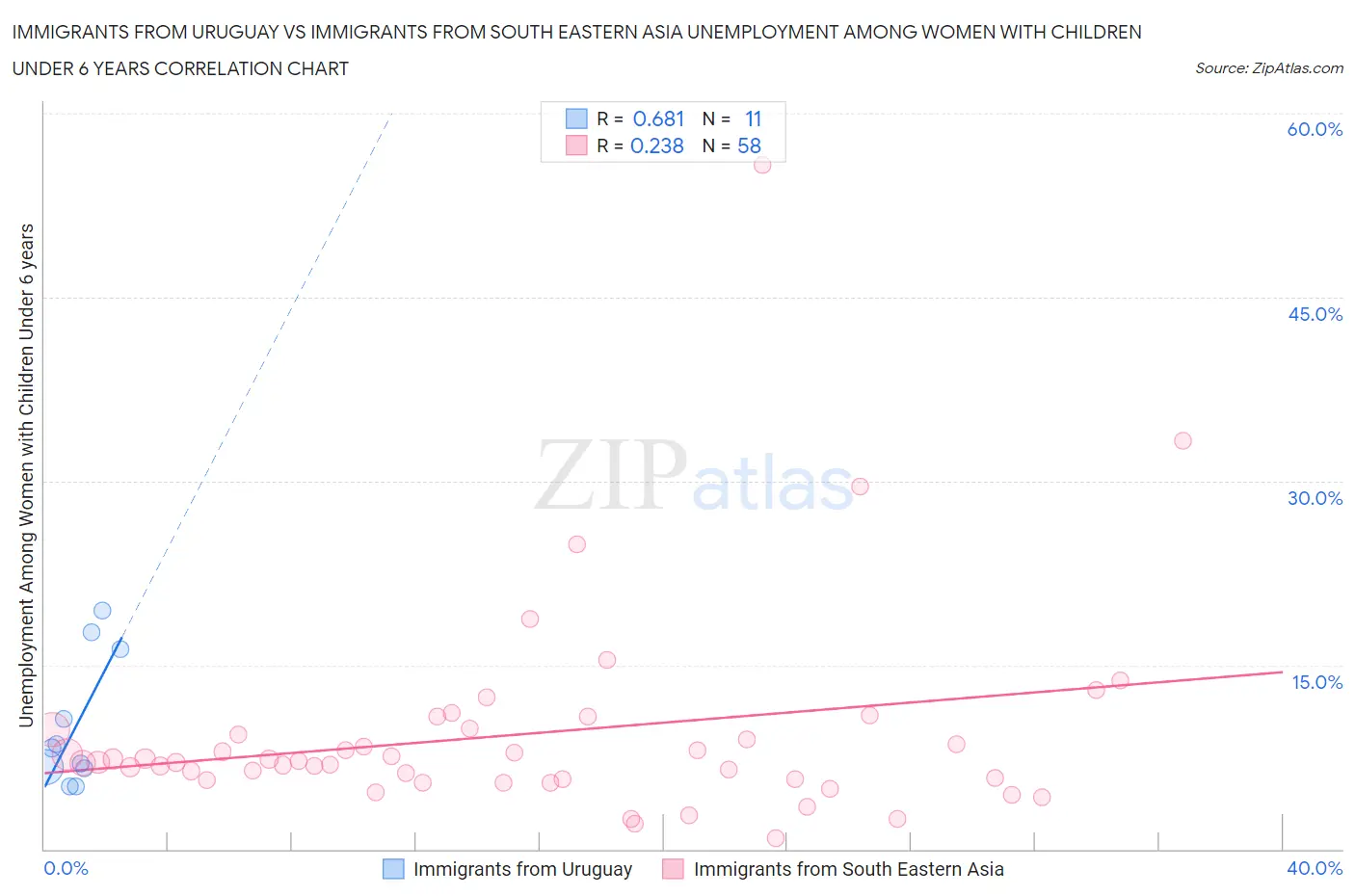 Immigrants from Uruguay vs Immigrants from South Eastern Asia Unemployment Among Women with Children Under 6 years