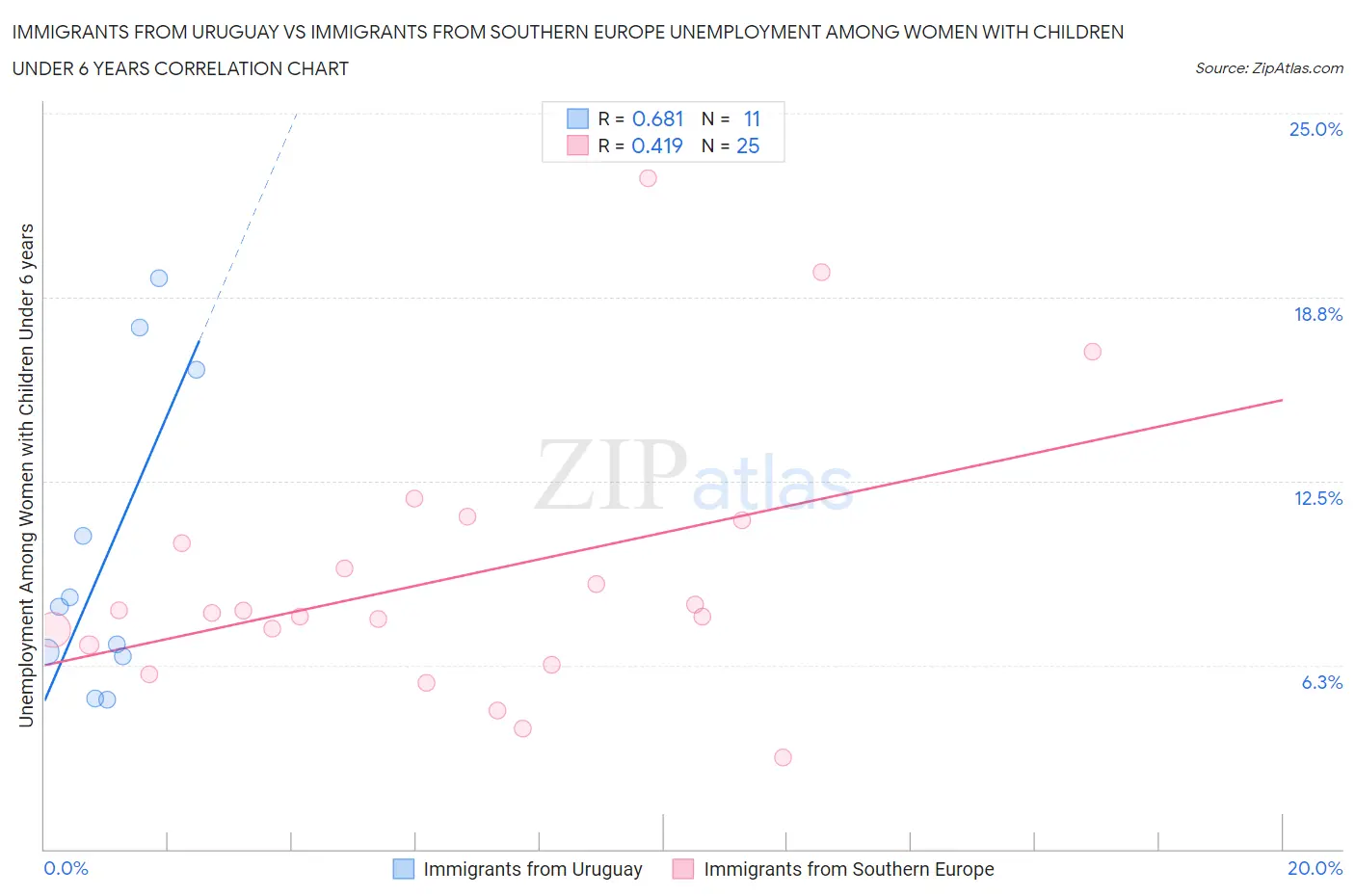 Immigrants from Uruguay vs Immigrants from Southern Europe Unemployment Among Women with Children Under 6 years