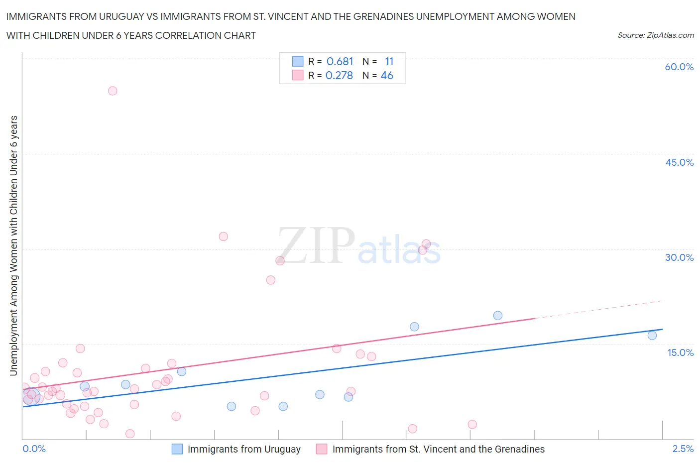 Immigrants from Uruguay vs Immigrants from St. Vincent and the Grenadines Unemployment Among Women with Children Under 6 years