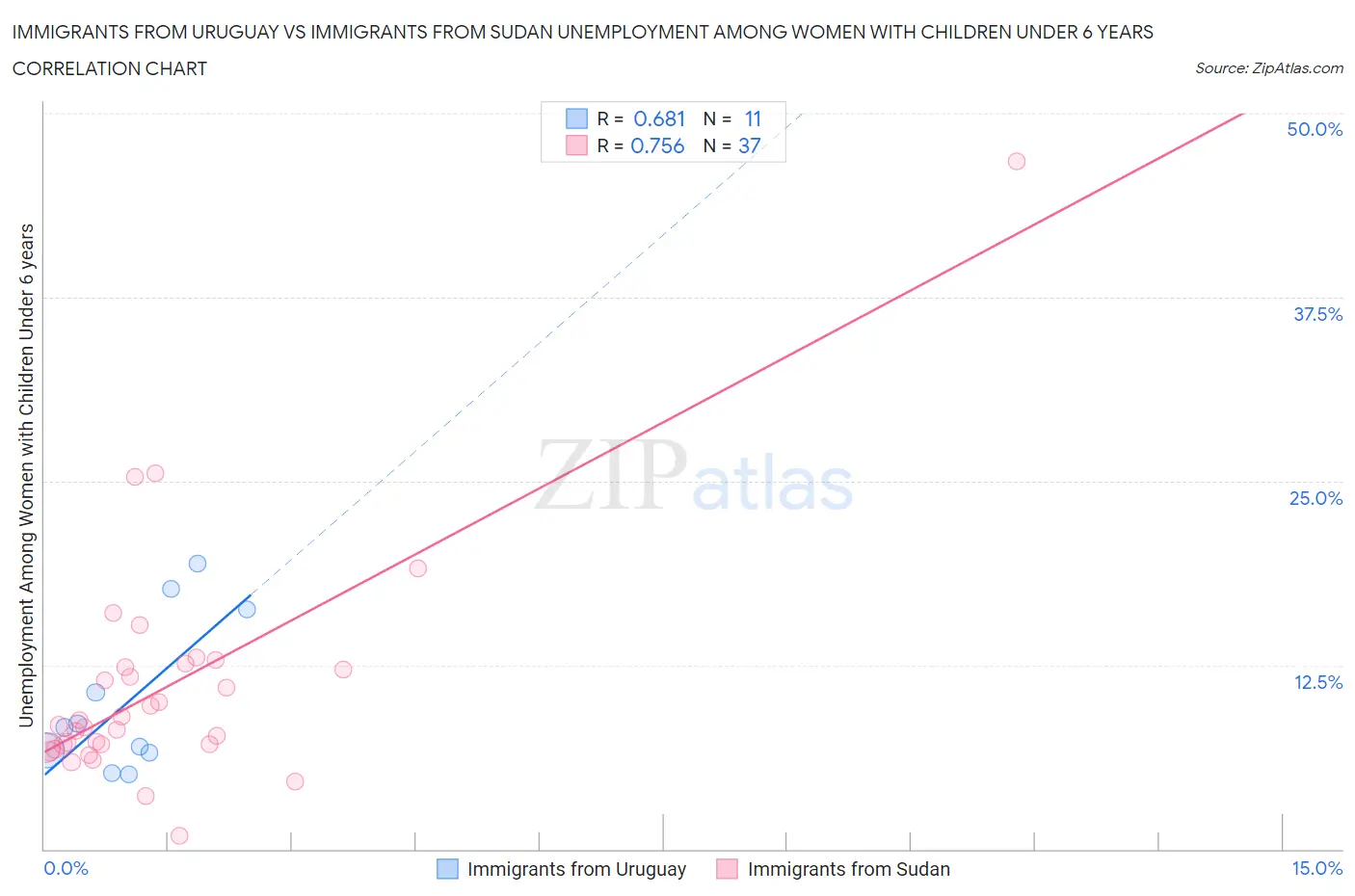 Immigrants from Uruguay vs Immigrants from Sudan Unemployment Among Women with Children Under 6 years