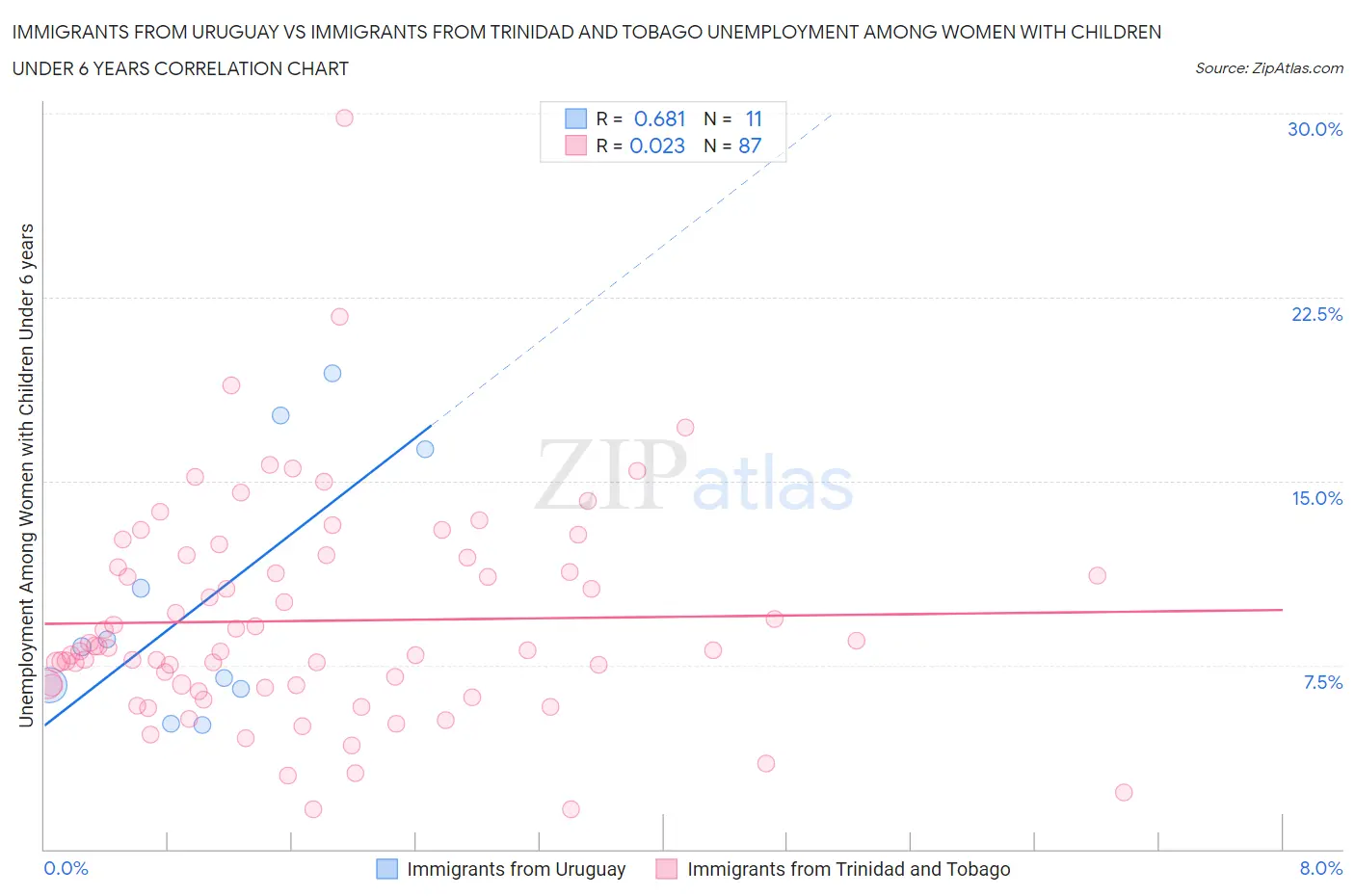 Immigrants from Uruguay vs Immigrants from Trinidad and Tobago Unemployment Among Women with Children Under 6 years