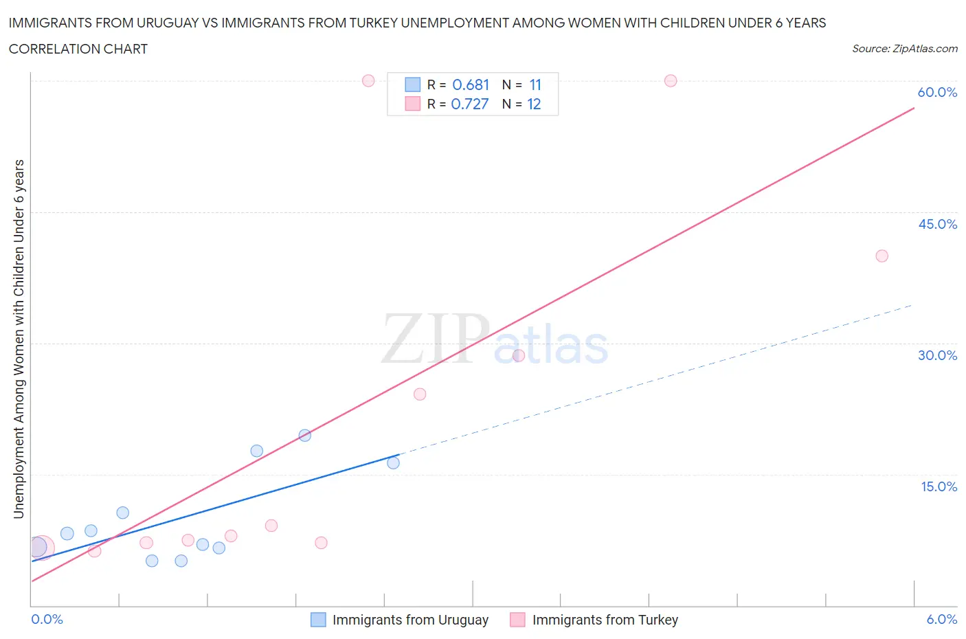 Immigrants from Uruguay vs Immigrants from Turkey Unemployment Among Women with Children Under 6 years