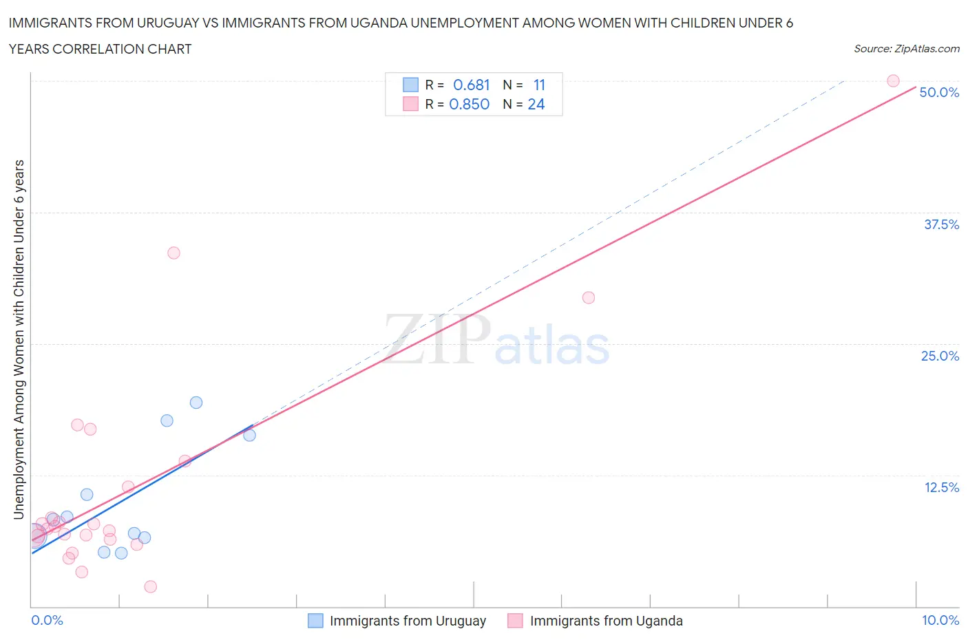 Immigrants from Uruguay vs Immigrants from Uganda Unemployment Among Women with Children Under 6 years
