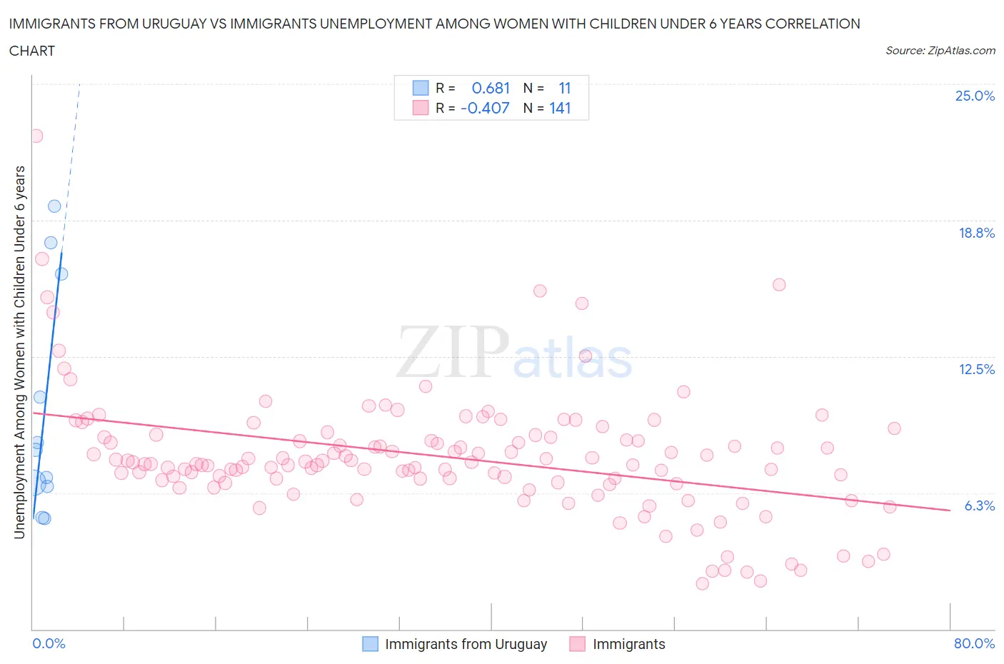 Immigrants from Uruguay vs Immigrants Unemployment Among Women with Children Under 6 years
