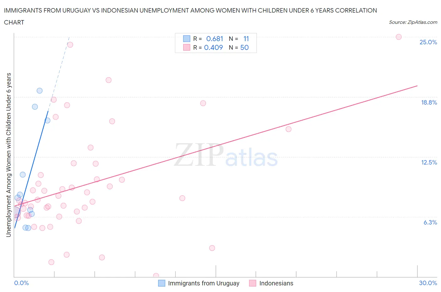 Immigrants from Uruguay vs Indonesian Unemployment Among Women with Children Under 6 years