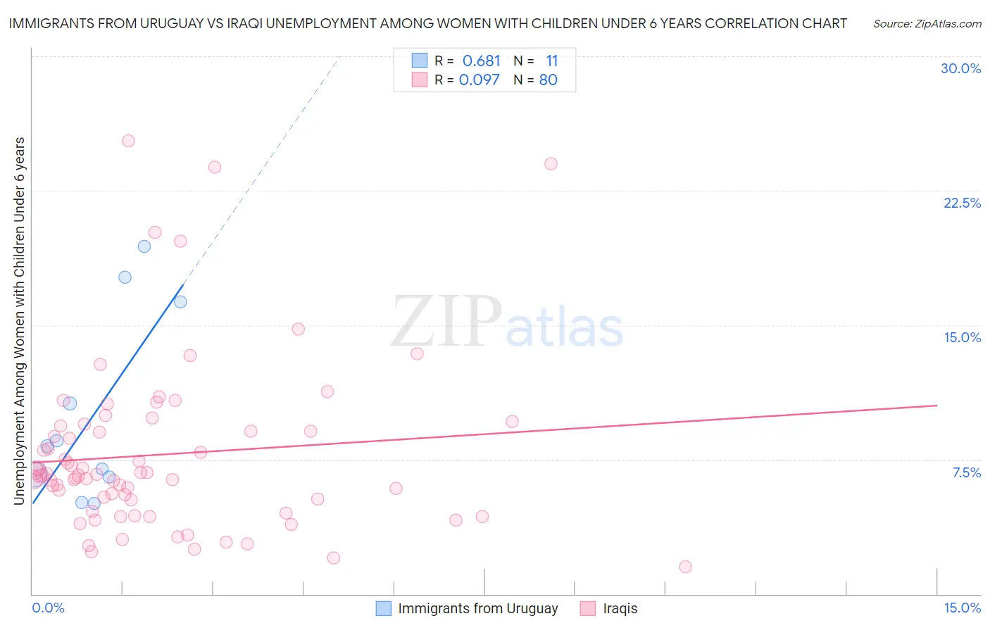 Immigrants from Uruguay vs Iraqi Unemployment Among Women with Children Under 6 years