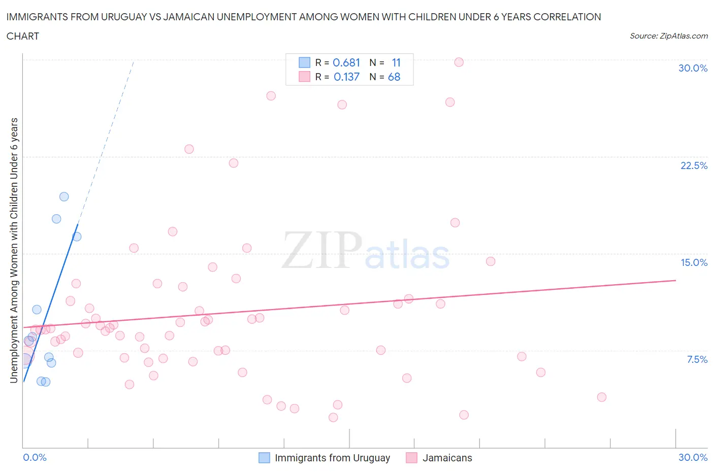 Immigrants from Uruguay vs Jamaican Unemployment Among Women with Children Under 6 years