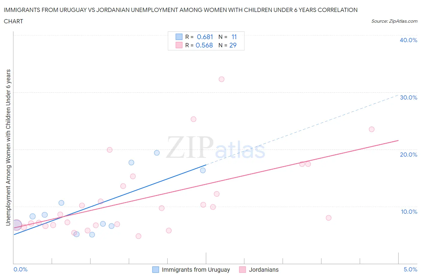 Immigrants from Uruguay vs Jordanian Unemployment Among Women with Children Under 6 years