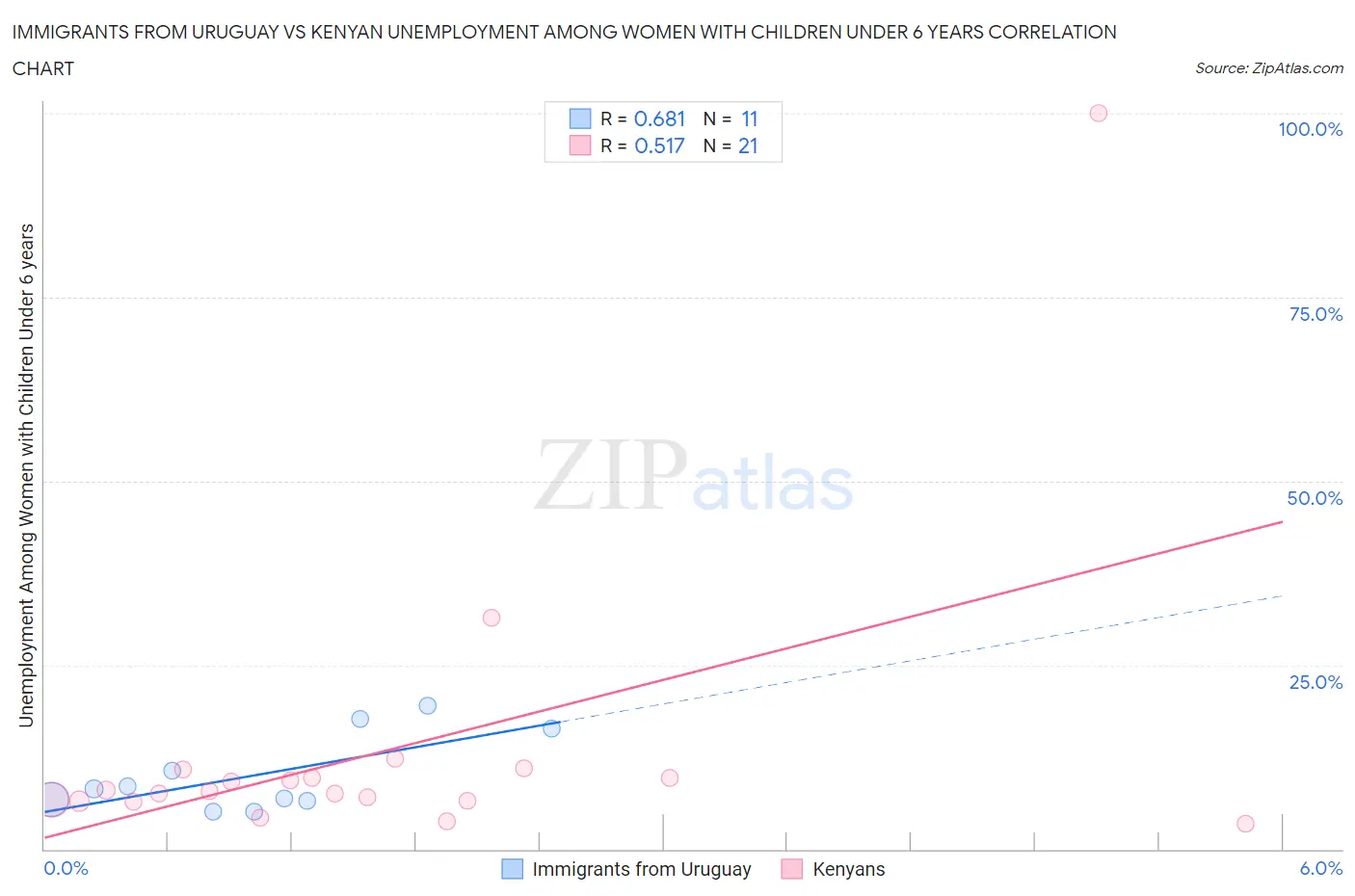 Immigrants from Uruguay vs Kenyan Unemployment Among Women with Children Under 6 years