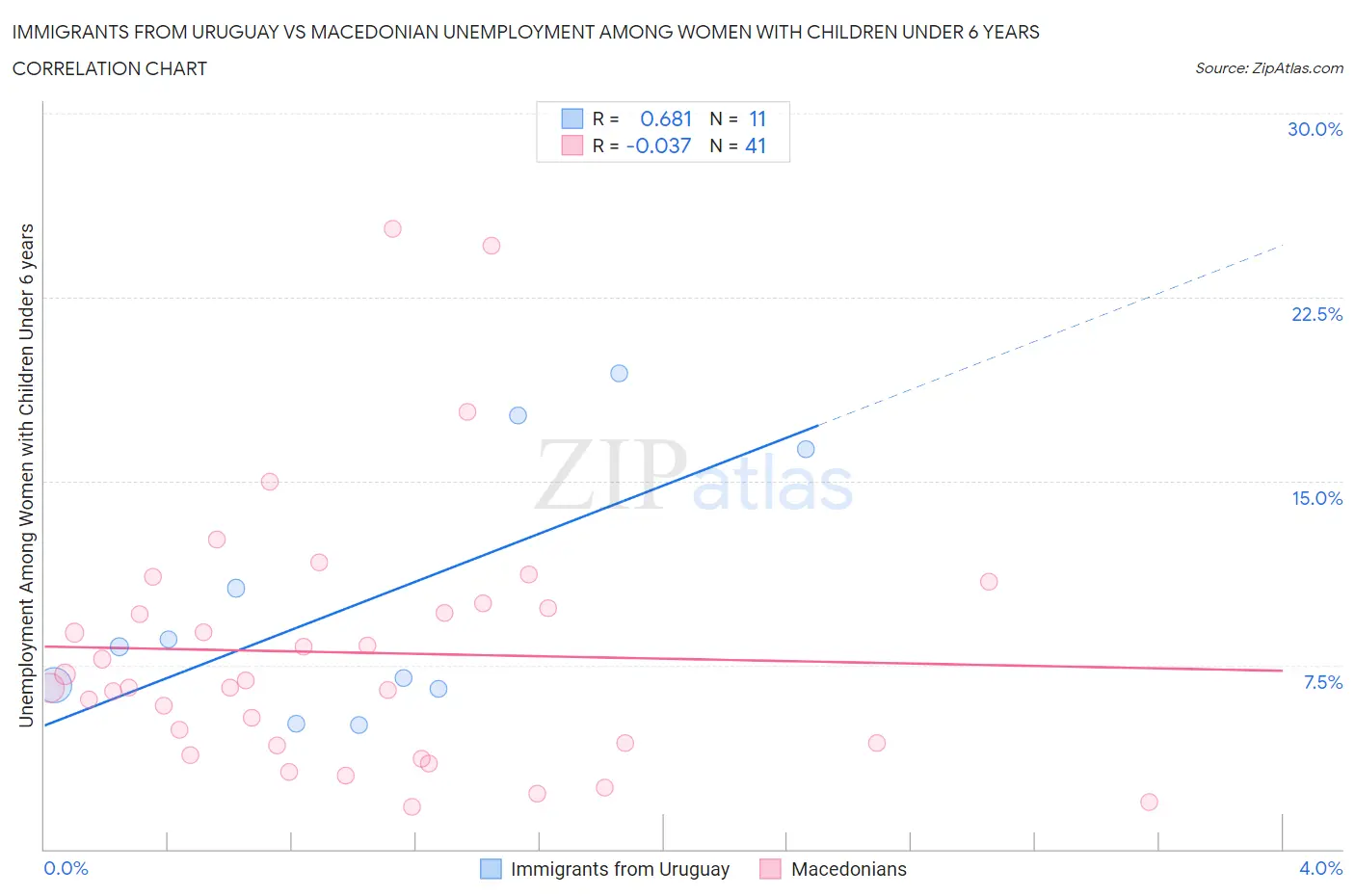 Immigrants from Uruguay vs Macedonian Unemployment Among Women with Children Under 6 years