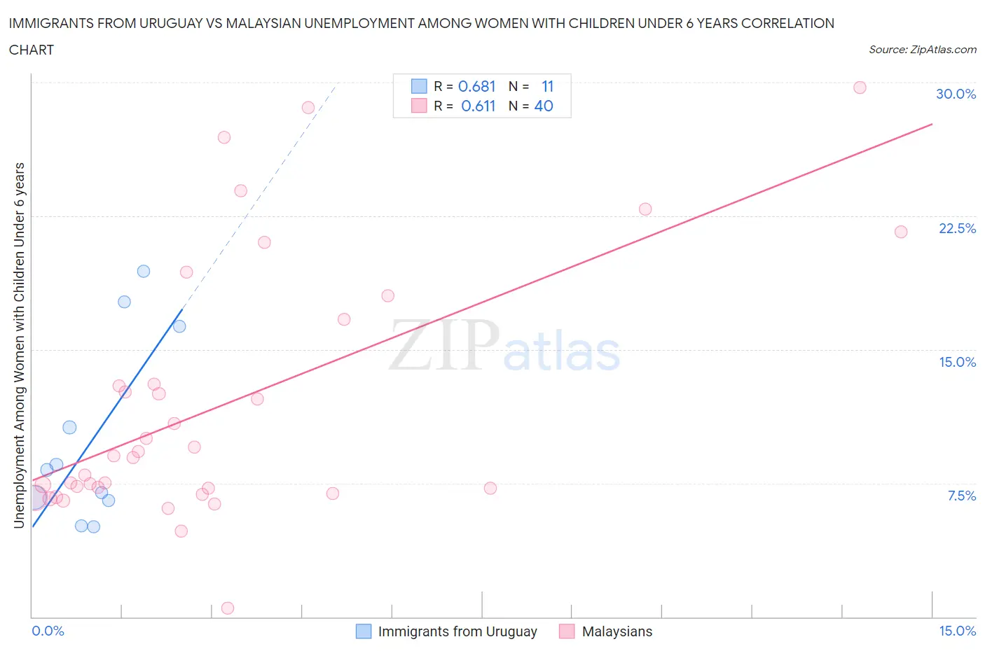 Immigrants from Uruguay vs Malaysian Unemployment Among Women with Children Under 6 years
