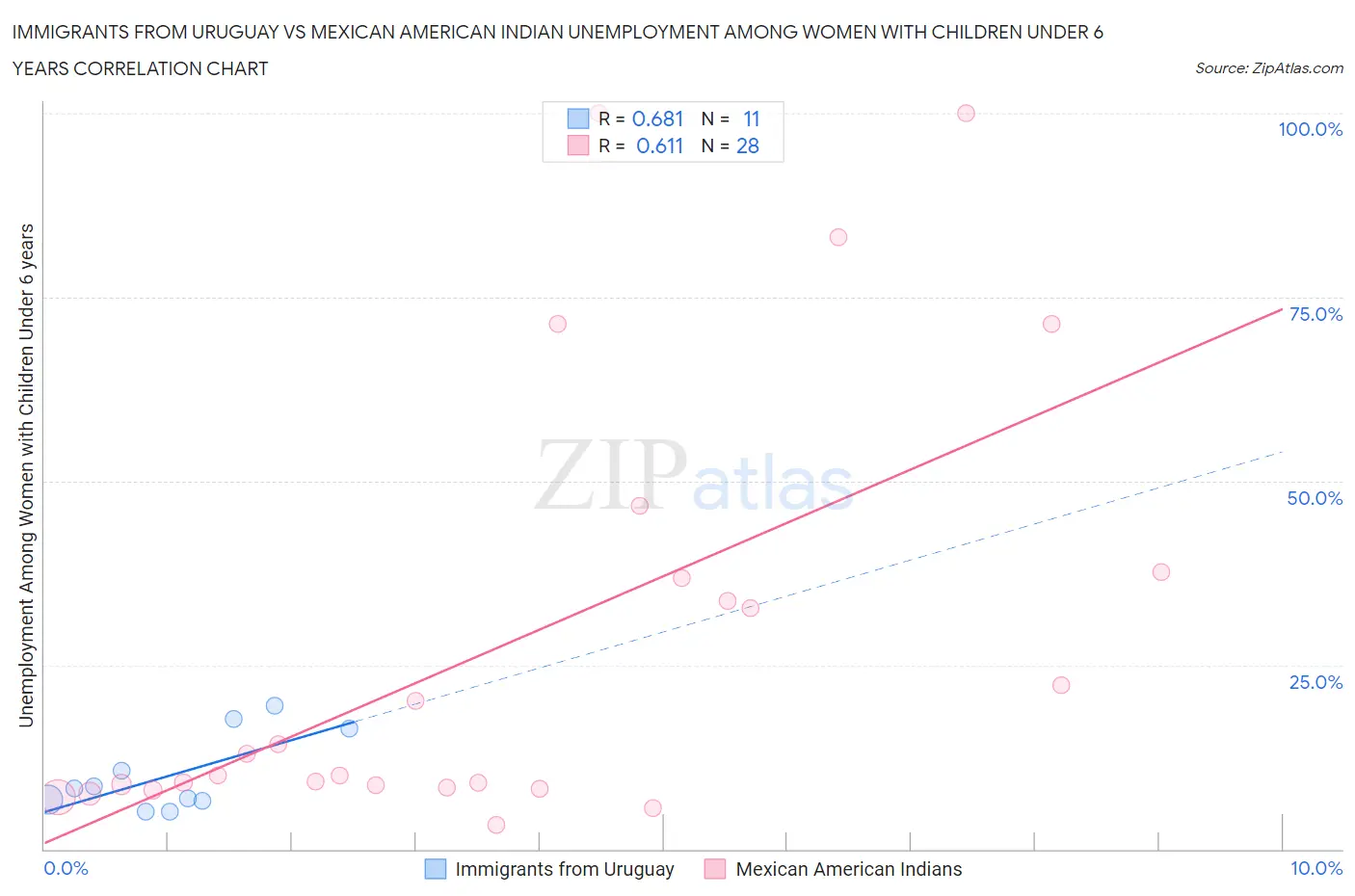 Immigrants from Uruguay vs Mexican American Indian Unemployment Among Women with Children Under 6 years