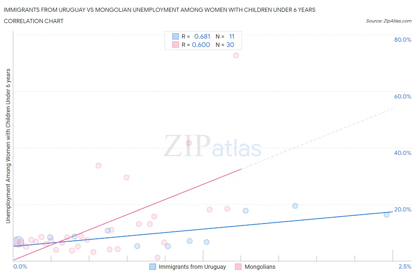 Immigrants from Uruguay vs Mongolian Unemployment Among Women with Children Under 6 years