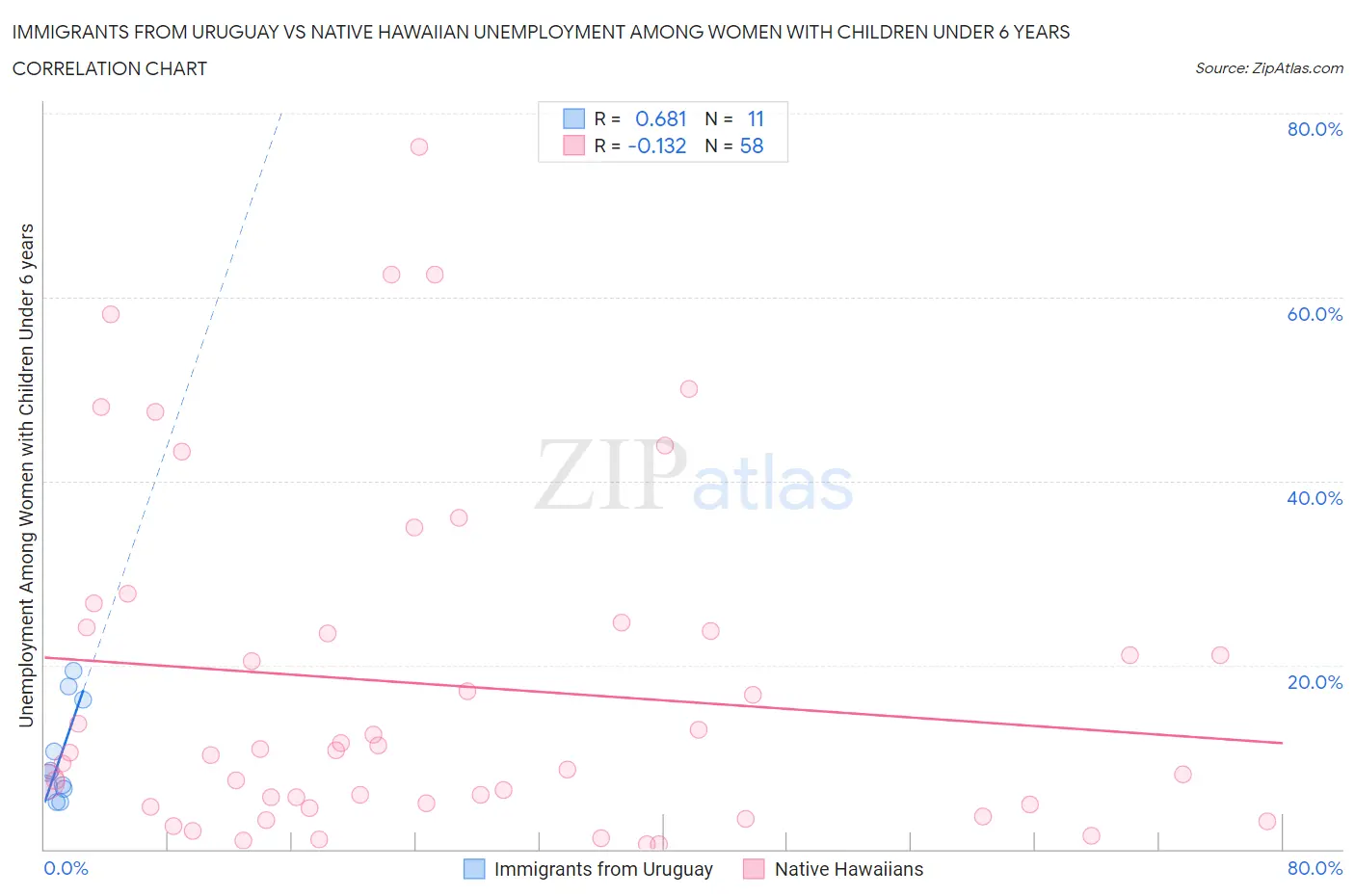 Immigrants from Uruguay vs Native Hawaiian Unemployment Among Women with Children Under 6 years