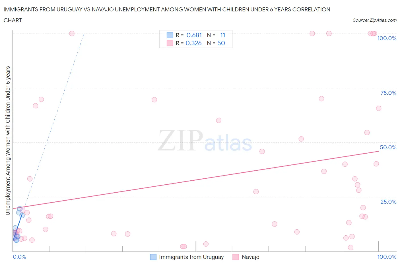 Immigrants from Uruguay vs Navajo Unemployment Among Women with Children Under 6 years