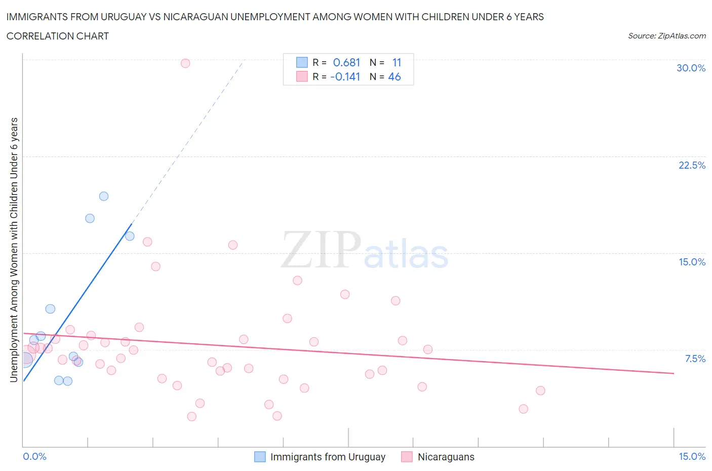 Immigrants from Uruguay vs Nicaraguan Unemployment Among Women with Children Under 6 years