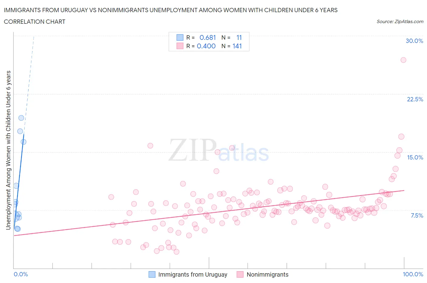 Immigrants from Uruguay vs Nonimmigrants Unemployment Among Women with Children Under 6 years