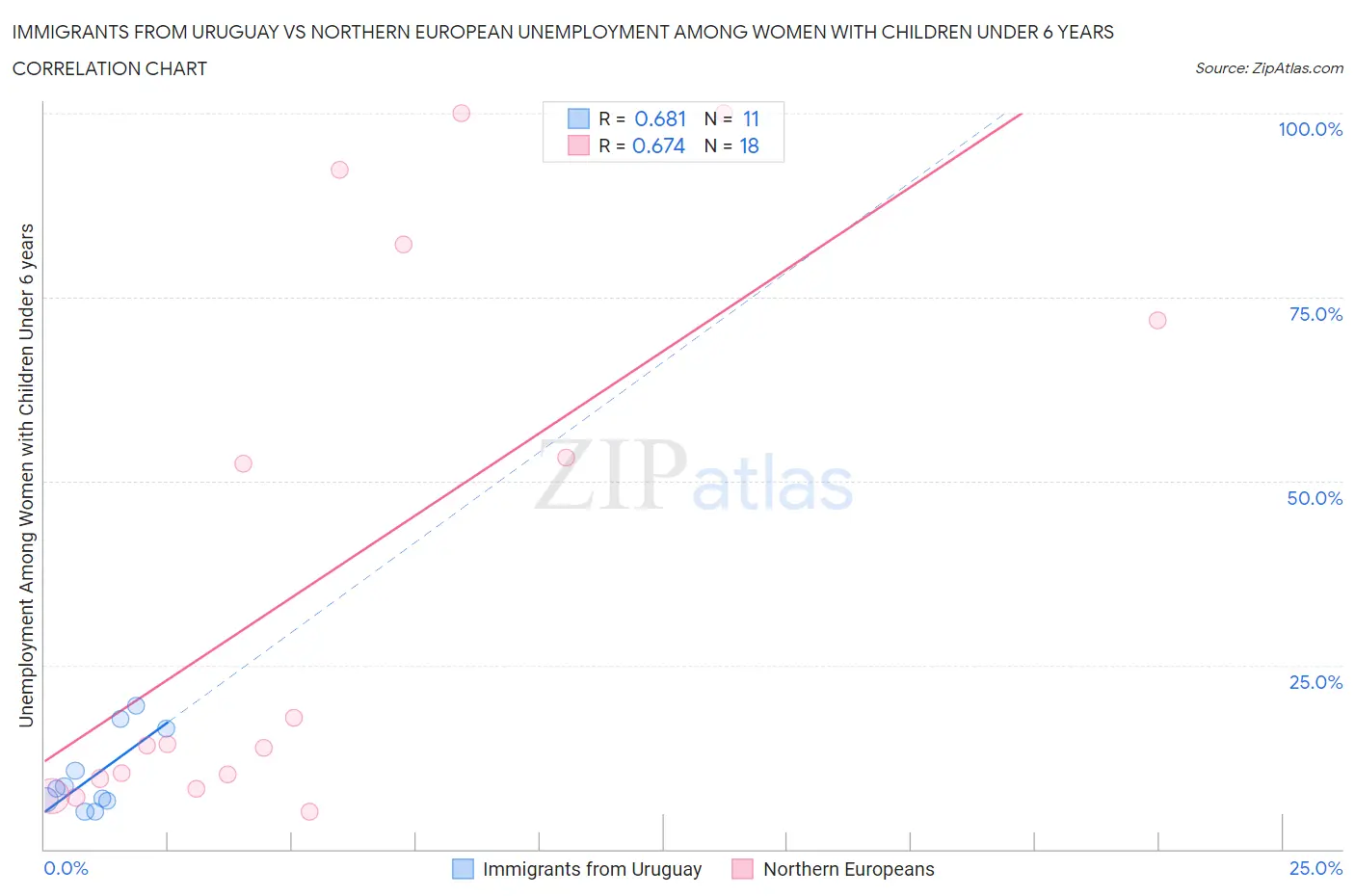 Immigrants from Uruguay vs Northern European Unemployment Among Women with Children Under 6 years