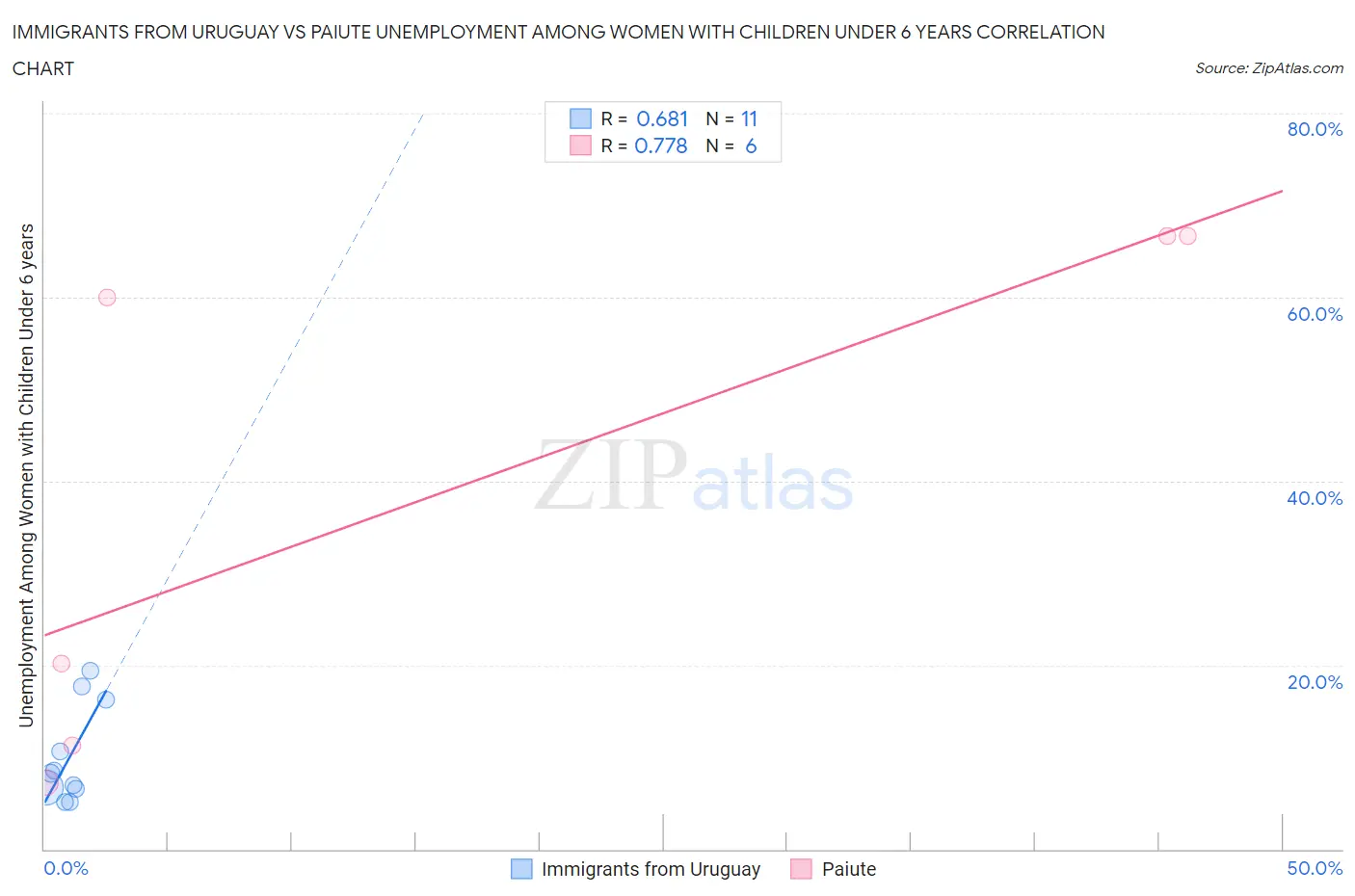 Immigrants from Uruguay vs Paiute Unemployment Among Women with Children Under 6 years