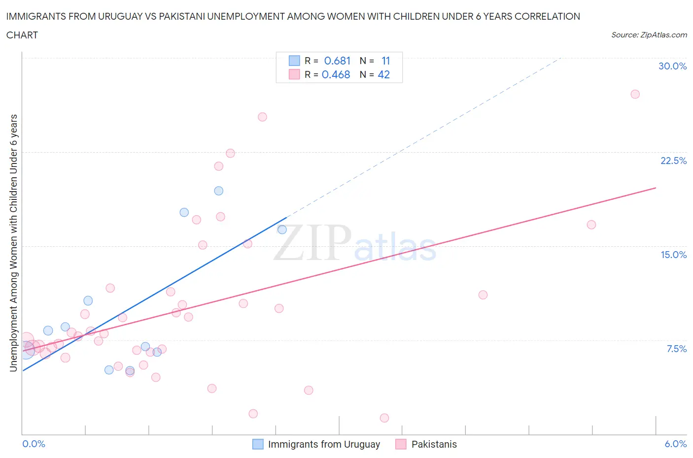 Immigrants from Uruguay vs Pakistani Unemployment Among Women with Children Under 6 years