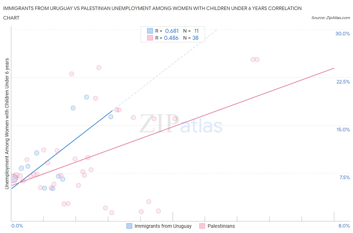 Immigrants from Uruguay vs Palestinian Unemployment Among Women with Children Under 6 years