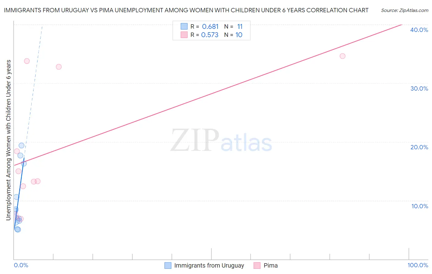 Immigrants from Uruguay vs Pima Unemployment Among Women with Children Under 6 years
