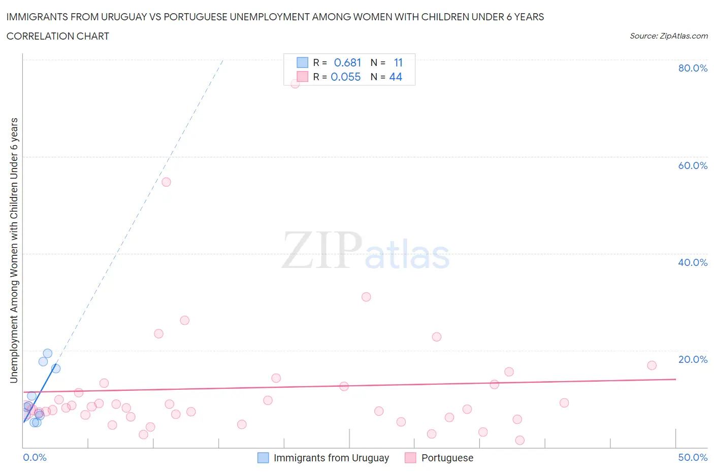 Immigrants from Uruguay vs Portuguese Unemployment Among Women with Children Under 6 years