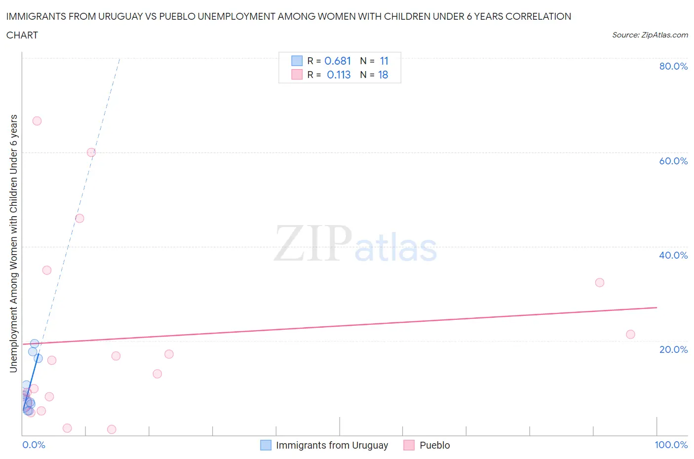 Immigrants from Uruguay vs Pueblo Unemployment Among Women with Children Under 6 years