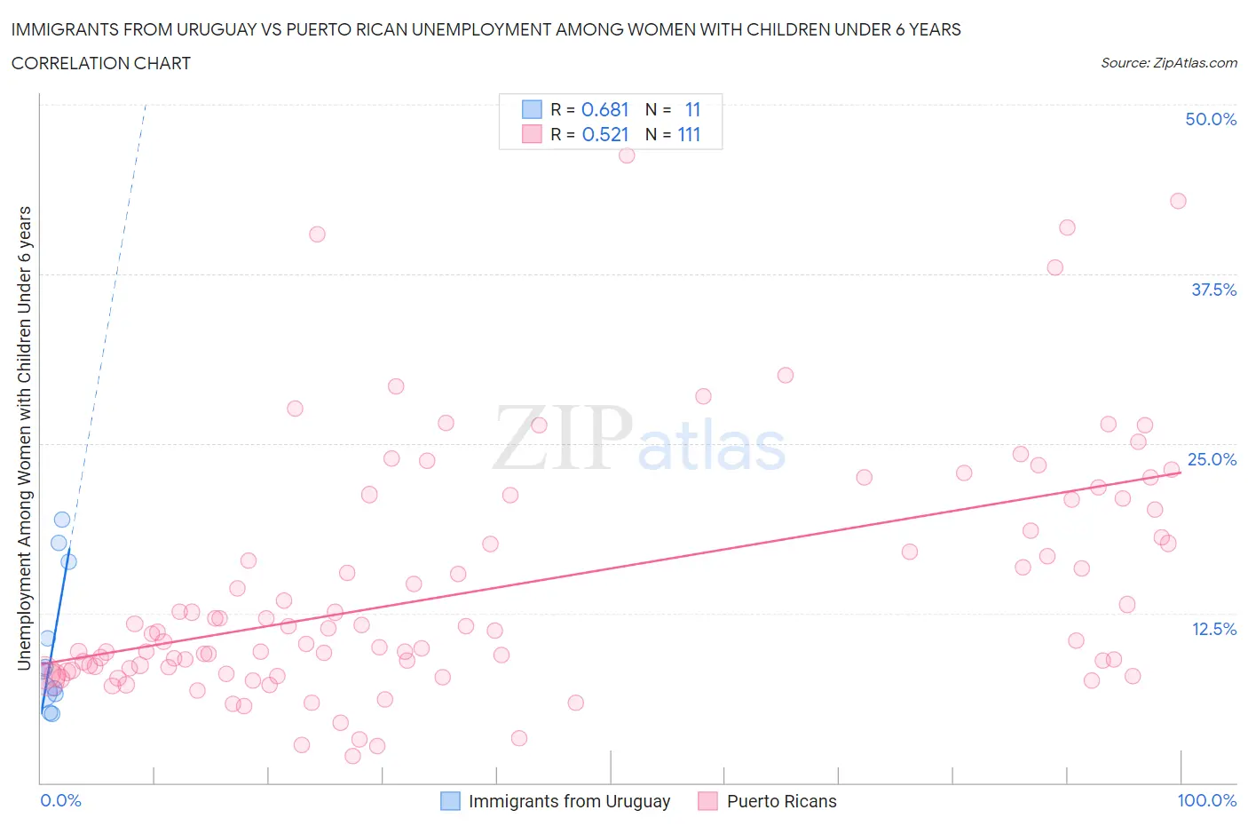 Immigrants from Uruguay vs Puerto Rican Unemployment Among Women with Children Under 6 years