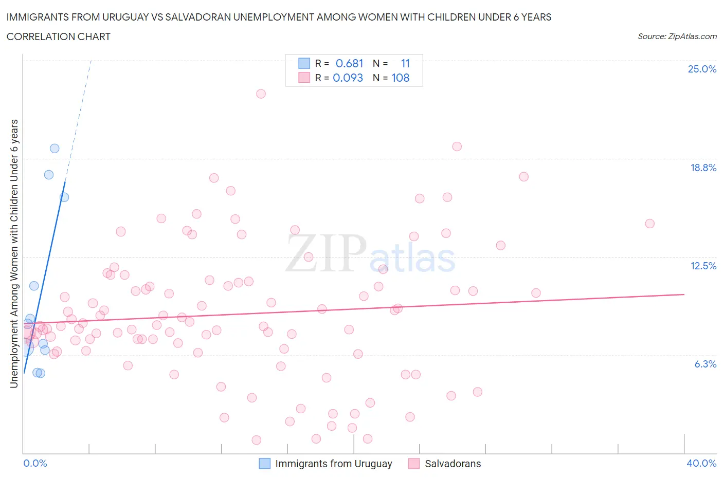 Immigrants from Uruguay vs Salvadoran Unemployment Among Women with Children Under 6 years