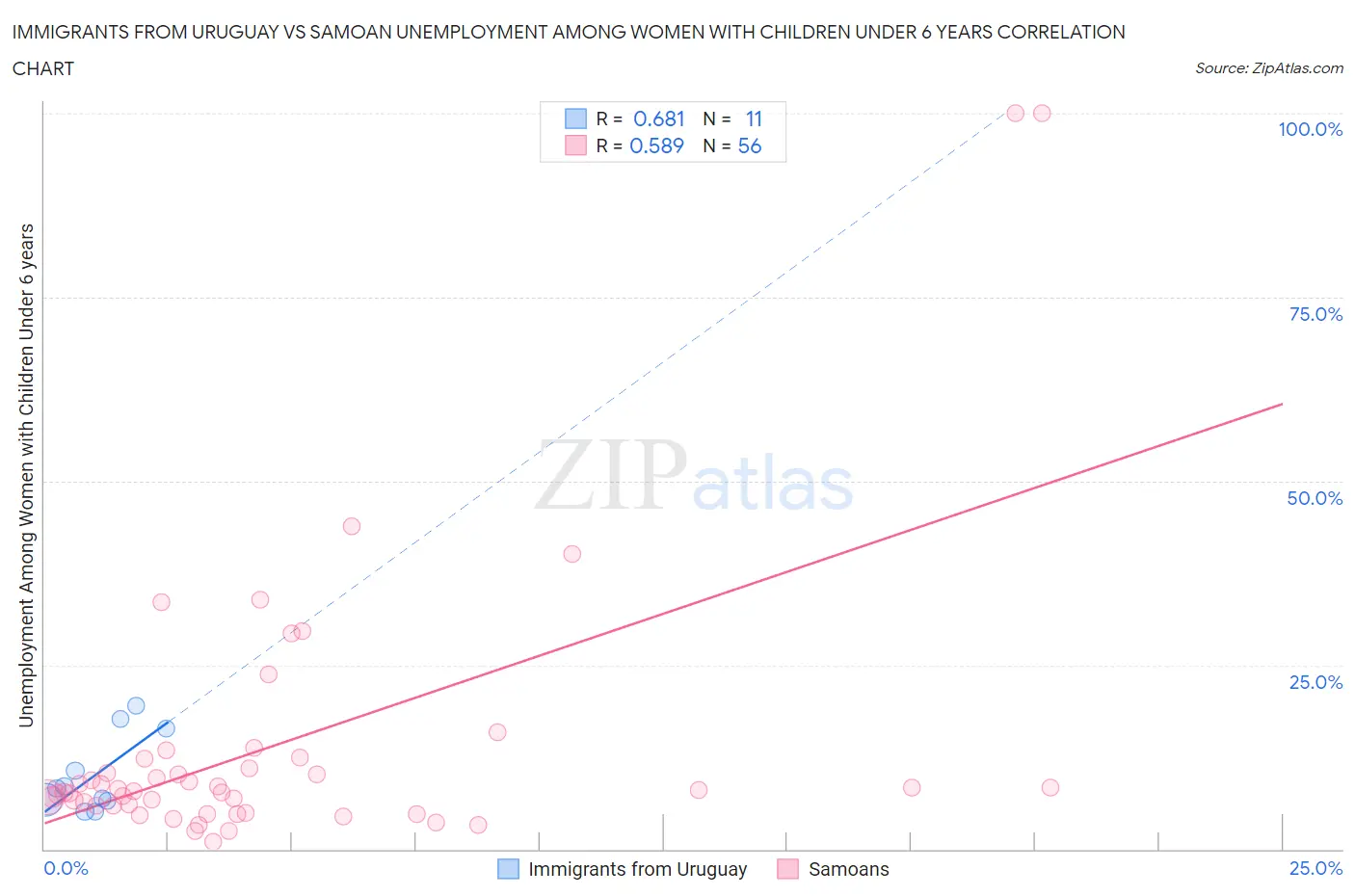 Immigrants from Uruguay vs Samoan Unemployment Among Women with Children Under 6 years