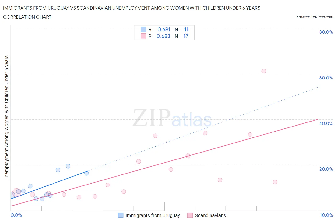 Immigrants from Uruguay vs Scandinavian Unemployment Among Women with Children Under 6 years