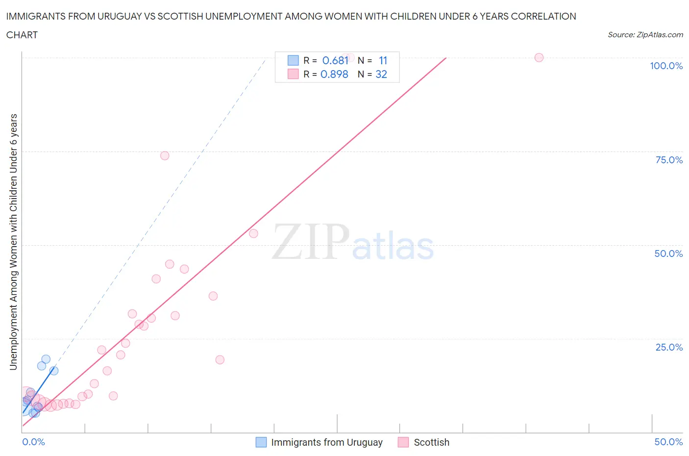 Immigrants from Uruguay vs Scottish Unemployment Among Women with Children Under 6 years