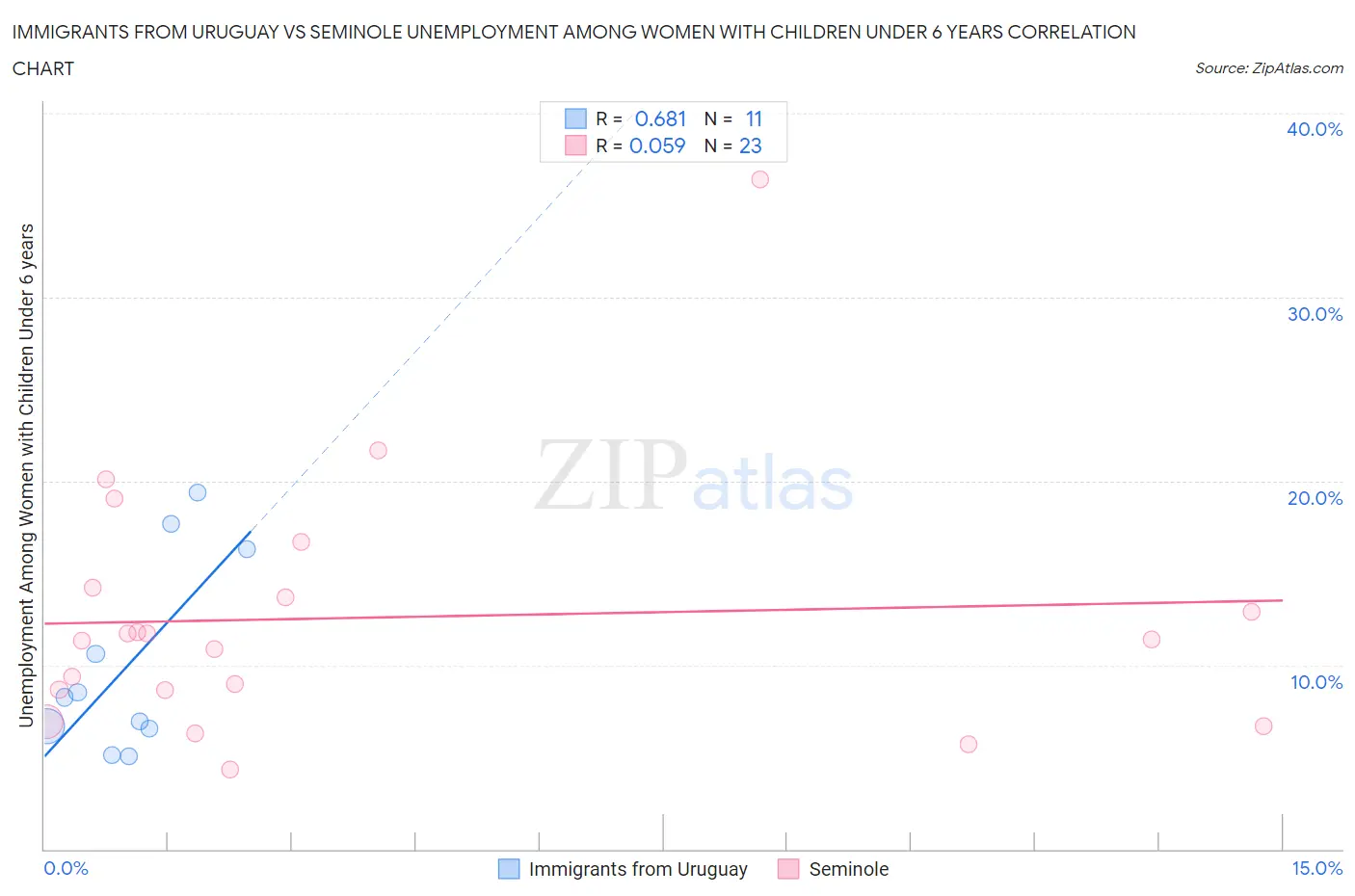 Immigrants from Uruguay vs Seminole Unemployment Among Women with Children Under 6 years