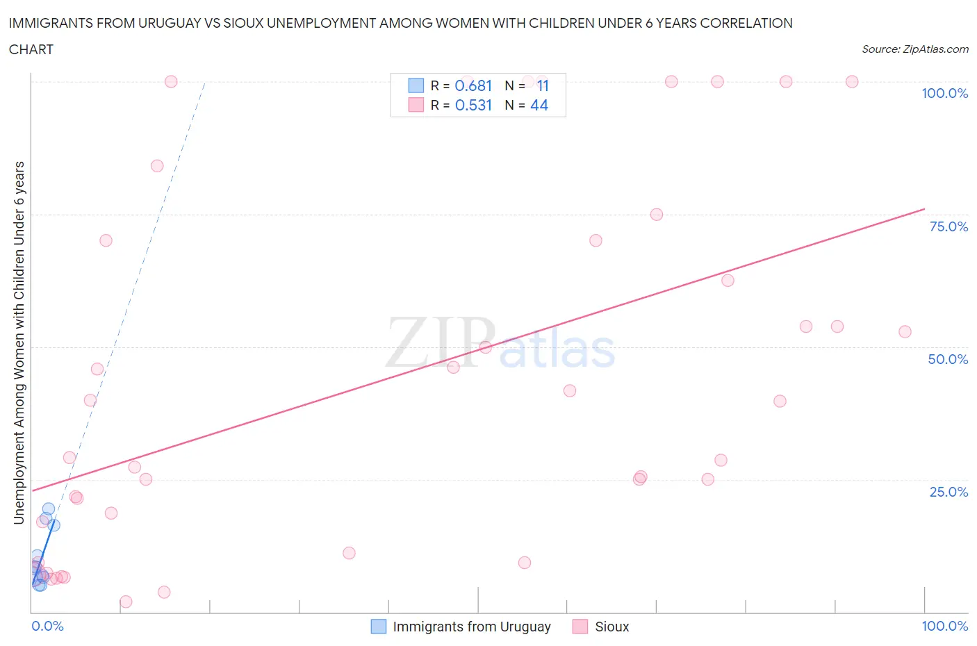 Immigrants from Uruguay vs Sioux Unemployment Among Women with Children Under 6 years