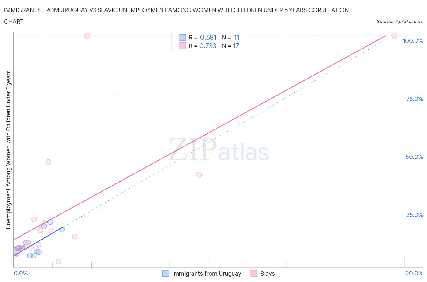 Immigrants from Uruguay vs Slavic Unemployment Among Women with Children Under 6 years