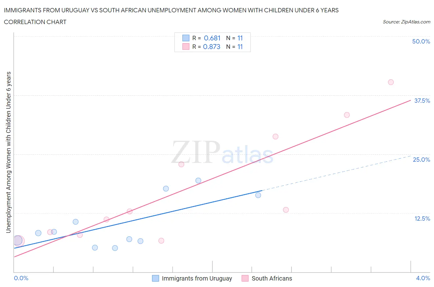 Immigrants from Uruguay vs South African Unemployment Among Women with Children Under 6 years