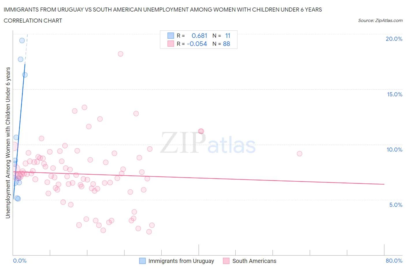 Immigrants from Uruguay vs South American Unemployment Among Women with Children Under 6 years