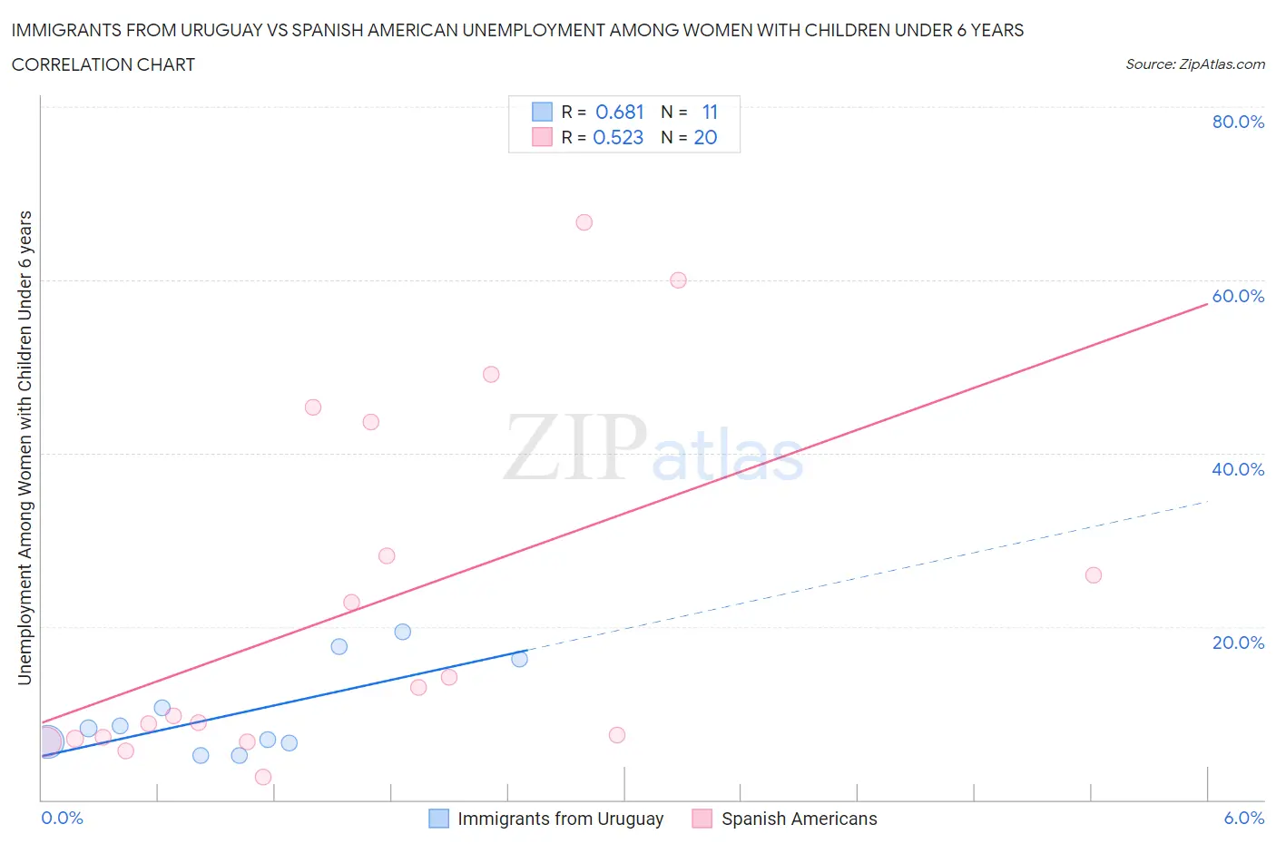 Immigrants from Uruguay vs Spanish American Unemployment Among Women with Children Under 6 years