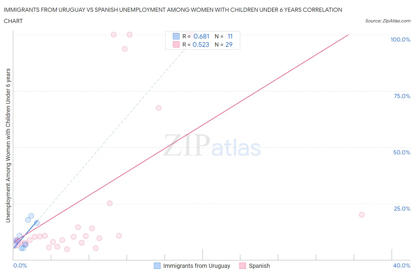 Immigrants from Uruguay vs Spanish Unemployment Among Women with Children Under 6 years