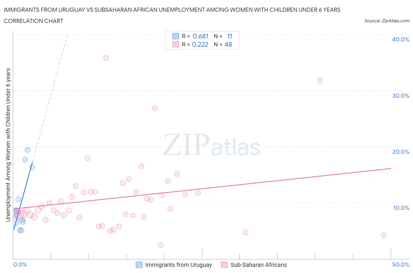 Immigrants from Uruguay vs Subsaharan African Unemployment Among Women with Children Under 6 years